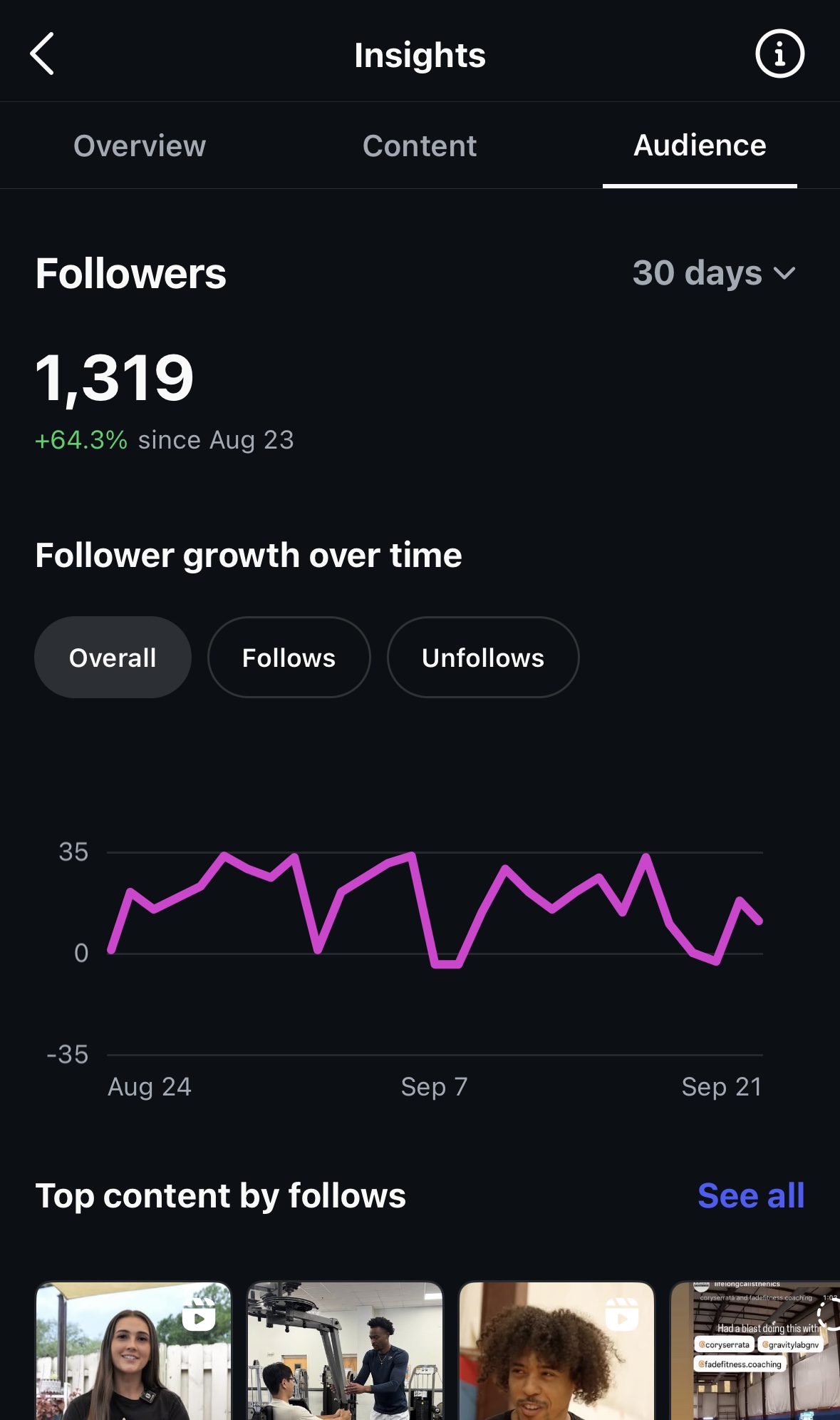 Instagram analytics showing 1,319 followers and 64.3 percent growth in 30 days